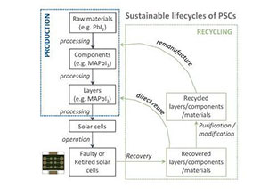 Recycling of MAPbI3 perovskite solar cells
